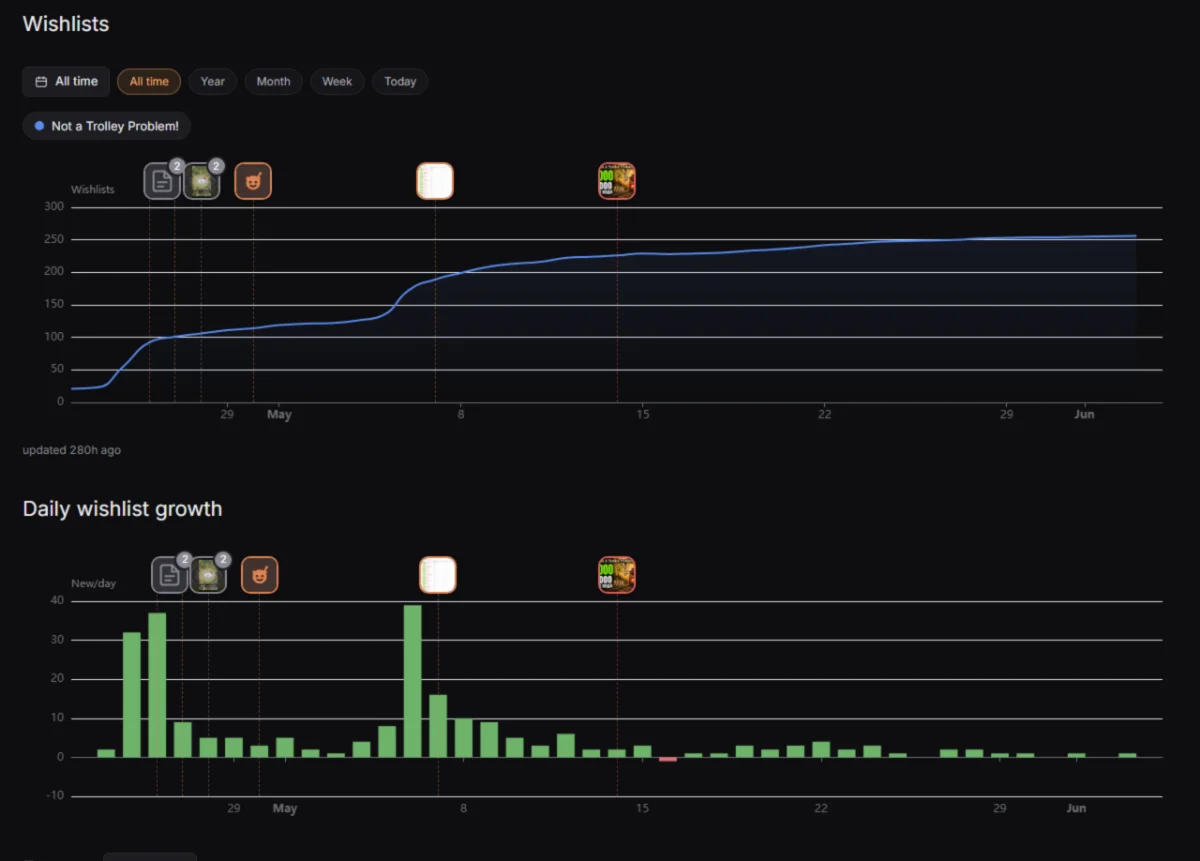 Wishlist growth chart with promo events pinned along the curve